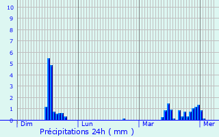 Graphique des précipitations prvues pour Saint-Lger-ls-Paray