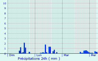 Graphique des précipitations prvues pour Lige