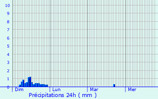 Graphique des précipitations prvues pour Saint-tienne-du-Vigan