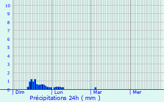 Graphique des précipitations prvues pour Lieurac