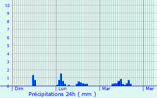 Graphique des précipitations prvues pour Saint-Germain-des-Fosss