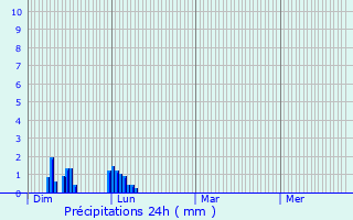 Graphique des précipitations prvues pour Sylvans