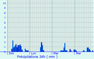 Graphique des précipitations prvues pour Les Autels