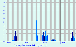 Graphique des précipitations prvues pour Sainte-Thrence