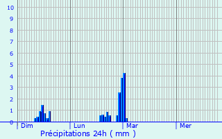 Graphique des précipitations prvues pour La Chapelle-Saint-Fray
