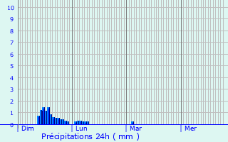 Graphique des précipitations prvues pour Pradettes