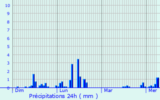 Graphique des précipitations prvues pour Chtillon-ls-Sons