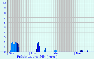 Graphique des précipitations prvues pour Saint-Jouan-des-Gurets