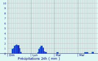Graphique des précipitations prvues pour Lourmais
