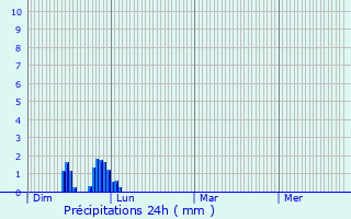 Graphique des précipitations prvues pour Montbernard