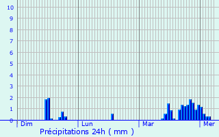 Graphique des précipitations prvues pour Curbigny