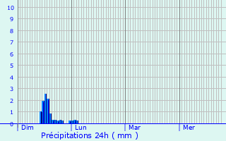 Graphique des précipitations prvues pour Latour
