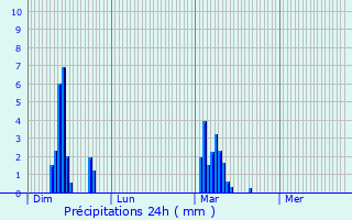 Graphique des précipitations prvues pour Cuigy-en-Bray