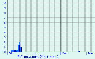 Graphique des précipitations prvues pour Castellar
