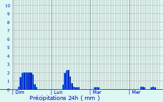 Graphique des précipitations prvues pour piniac