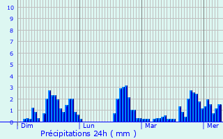 Graphique des précipitations prvues pour Valmadrera