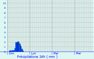 Graphique des précipitations prvues pour Seychalles