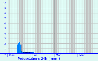 Graphique des précipitations prvues pour Montesquieu-Volvestre