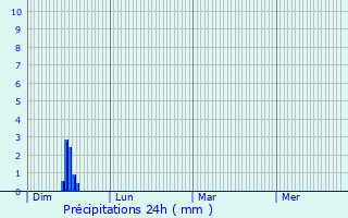 Graphique des précipitations prvues pour Puimoisson