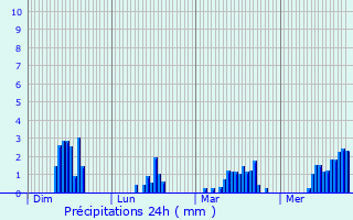 Graphique des précipitations prvues pour Saint-Paulien