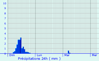 Graphique des précipitations prvues pour Golinhac