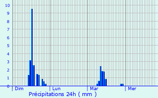 Graphique des précipitations prvues pour Bray-sur-Somme