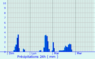 Graphique des précipitations prvues pour Rambouillet