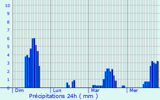 Graphique des précipitations prvues pour Mazerat-Aurouze