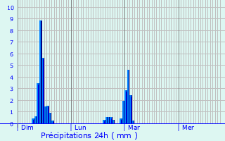 Graphique des précipitations prvues pour Le Mesnil-Durand