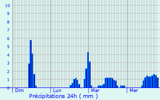 Graphique des précipitations prvues pour Chemir-en-Charnie