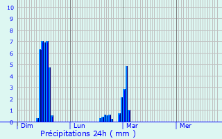 Graphique des précipitations prvues pour Les Champeaux