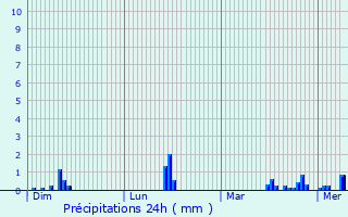 Graphique des précipitations prvues pour Arleux