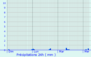 Graphique des précipitations prvues pour Ablon-sur-Seine