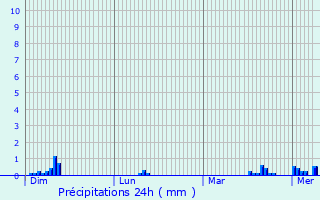 Graphique des précipitations prvues pour Camphin-en-Carembault