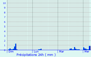 Graphique des précipitations prvues pour Harnes