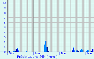 Graphique des précipitations prvues pour Aubigny-au-Bac