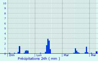 Graphique des précipitations prvues pour Gonnelieu