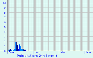 Graphique des précipitations prvues pour Vy-le-Ferroux