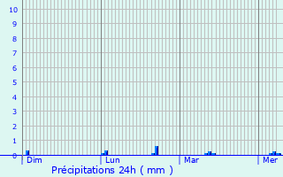 Graphique des précipitations prvues pour Sucy-en-Brie