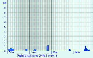 Graphique des précipitations prvues pour Stains