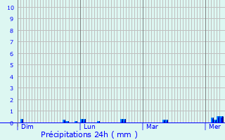 Graphique des précipitations prvues pour Paris 3me Arrondissement