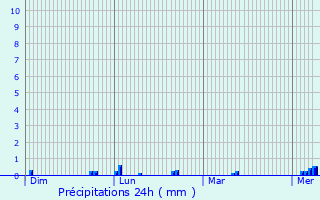 Graphique des précipitations prvues pour Romainville