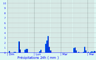 Graphique des précipitations prvues pour Esnes