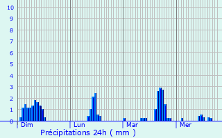 Graphique des précipitations prvues pour Bois-Guillaume