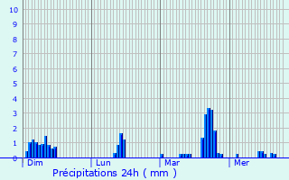 Graphique des précipitations prvues pour Le Houlme