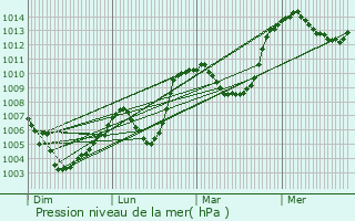 Graphe de la pression atmosphrique prvue pour Lanslevillard