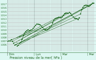 Graphe de la pression atmosphrique prvue pour Saint-Andr-de-Lancize