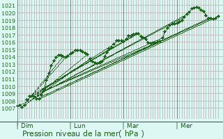 Graphe de la pression atmosphrique prvue pour Cant