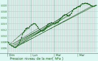 Graphe de la pression atmosphrique prvue pour Chauriat