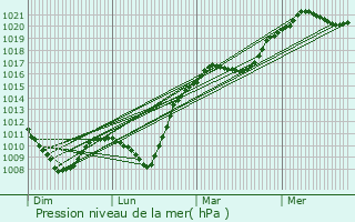 Graphe de la pression atmosphrique prvue pour Rustroff